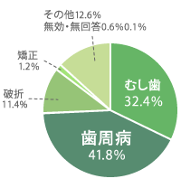 ■ 歯を失う原因