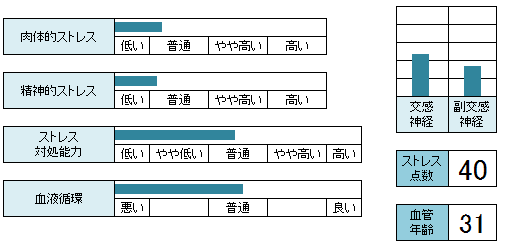 APGハートレーターの検査結果