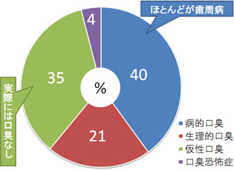 口臭の実態は